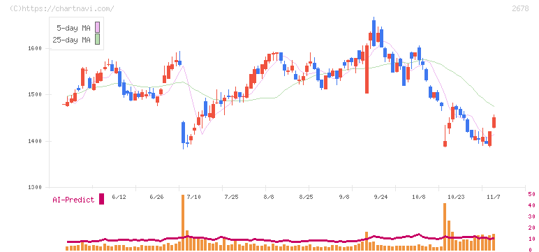 アスクル(2678)の日足チャート