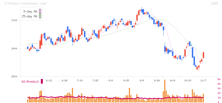 アンドエスティＨＤ(2685)の日足チャート