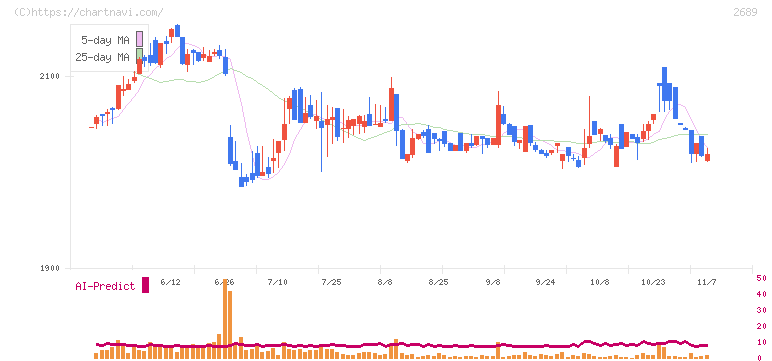 オルバヘルスケアホールディングス(2689)の日足チャート