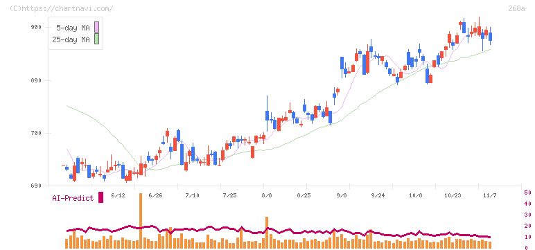 リガク・ホールディングス(268A)の日足チャート