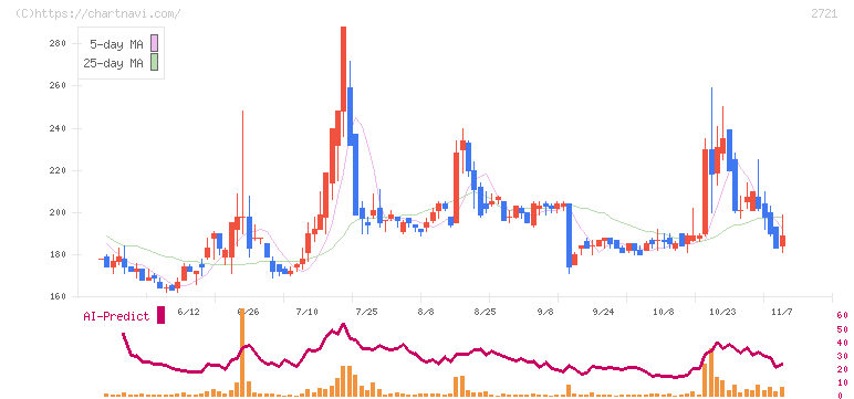 ジェイホールディングス(2721)の日足チャート