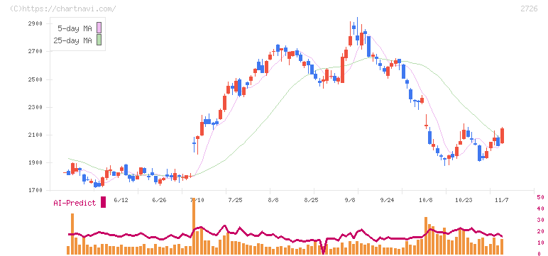 パルグループホールディングス(2726)の日足チャート