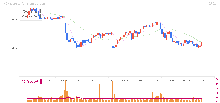 フジオフードグループ本社(2752)の日足チャート