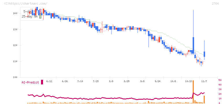 ひらまつ(2764)の日足チャート