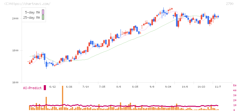 ナフコ(2790)の日足チャート