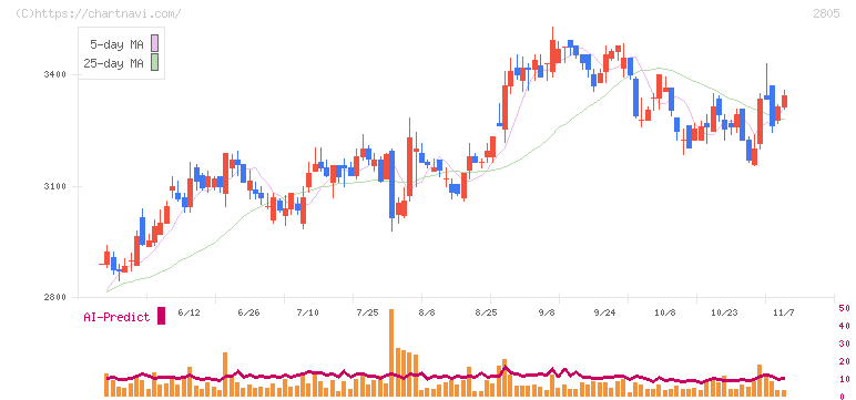 ヱスビー食品(2805)の日足チャート