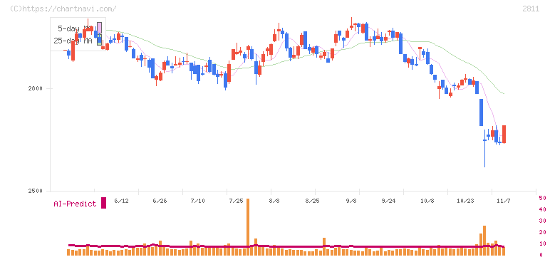 カゴメ(2811)の日足チャート
