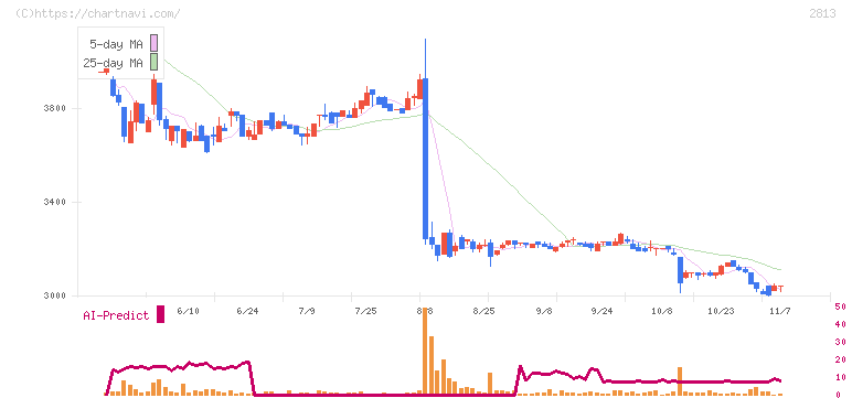 和弘食品(2813)の日足チャート