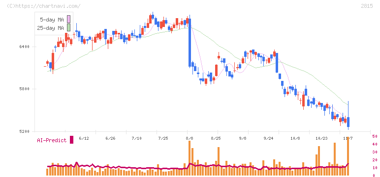 アリアケジャパン(2815)の日足チャート