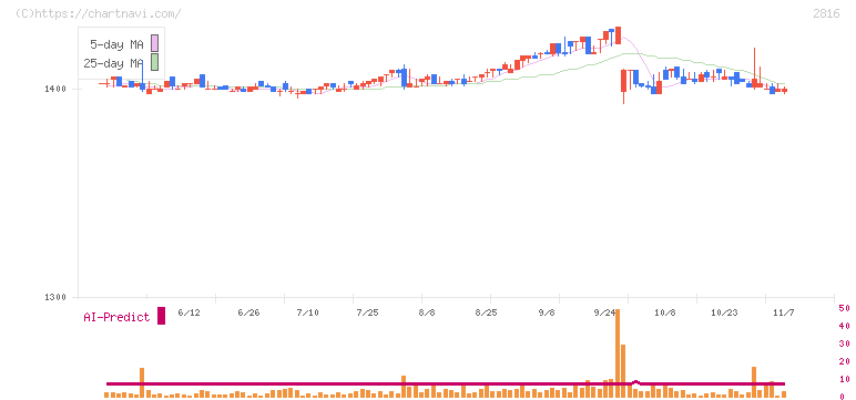 ダイショー(2816)の日足チャート