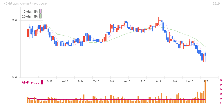 エバラ食品工業(2819)の日足チャート