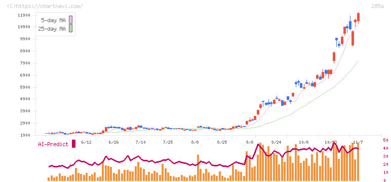 キオクシアホールディングス(285A)の日足チャート