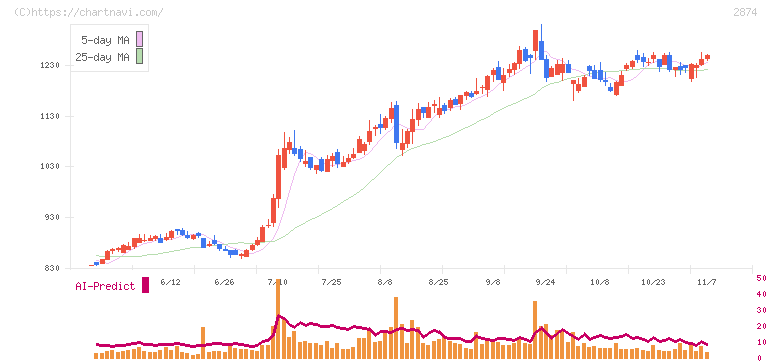 ヨコレイ(2874)の日足チャート