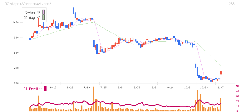ヨシムラ・フード・ホールディングス(2884)の日足チャート