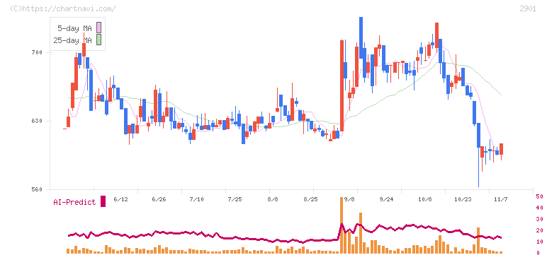 ウェルディッシュ(2901)の日足チャート