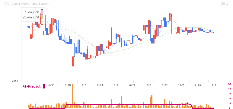 旭松食品(2911)の日足チャート