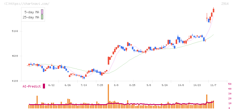 ＪＴ(2914)の日足チャート