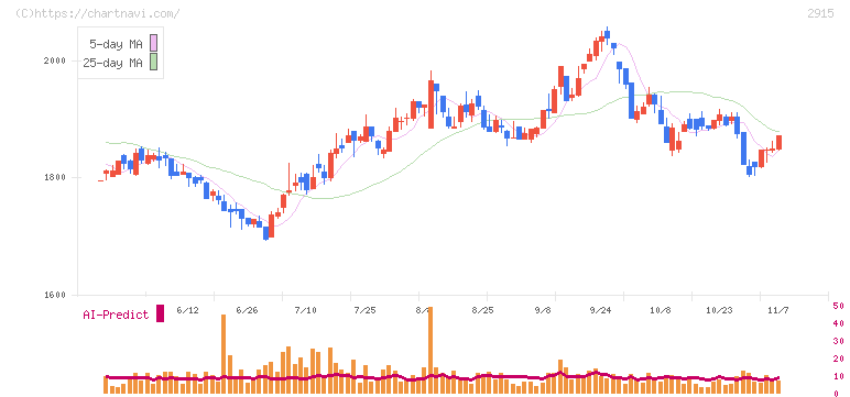 ケンコーマヨネーズ(2915)の日足チャート