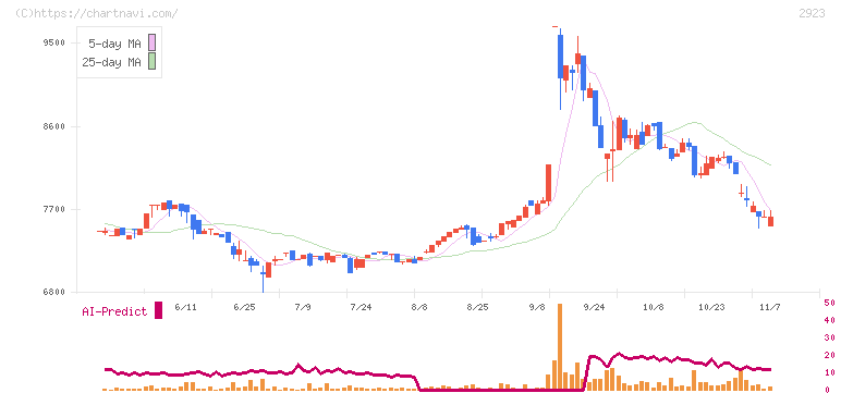 サトウ食品(2923)の日足チャート