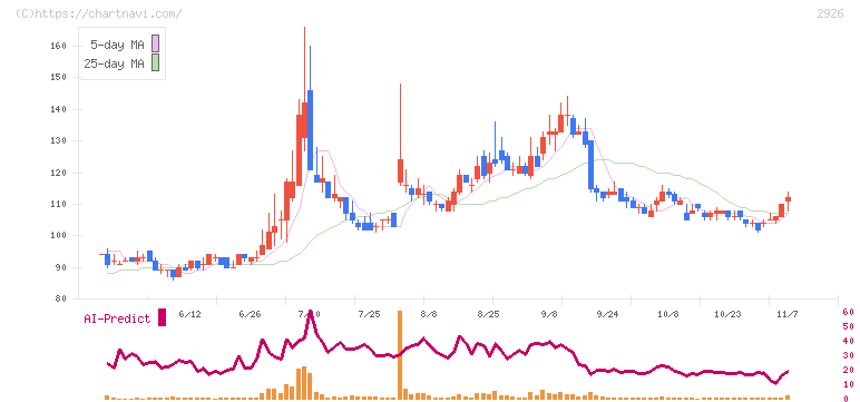 篠崎屋(2926)の日足チャート