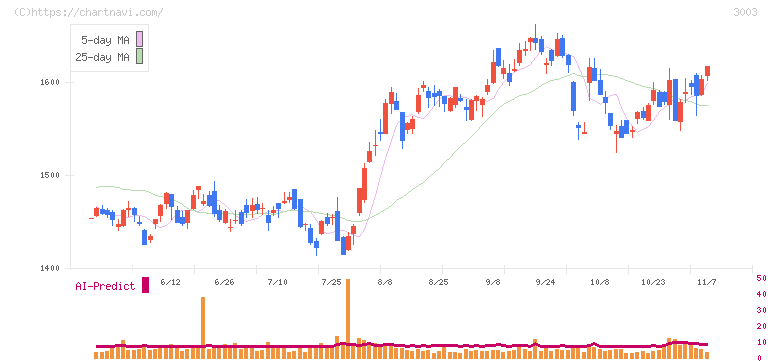 ヒューリック(3003)の日足チャート