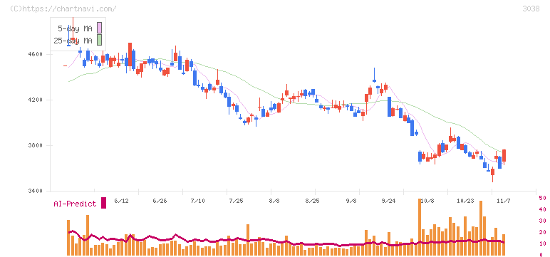 神戸物産(3038)の日足チャート