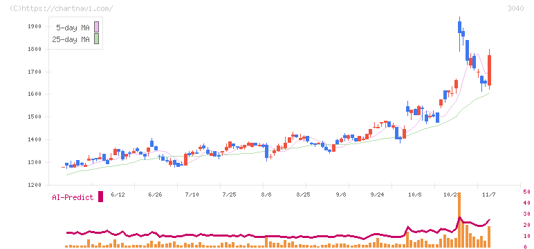 ソリトンシステムズ(3040)の日足チャート