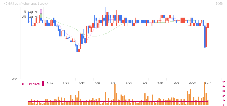 ＷＤＩ(3068)の日足チャート