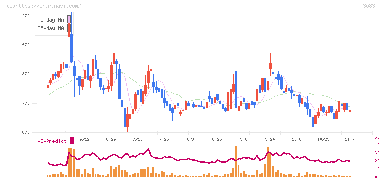 スターシーズ(3083)の日足チャート