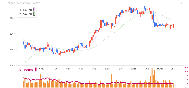 Ｊ．フロント　リテイリング(3086)の日足チャート