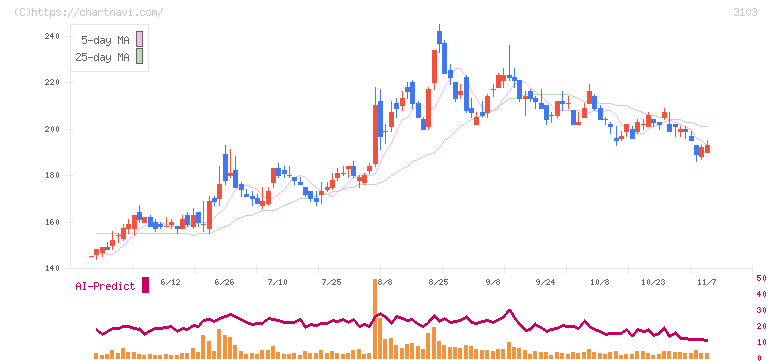 ユニチカ(3103)の日足チャート