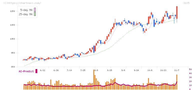 日清紡ホールディングス(3105)の日足チャート