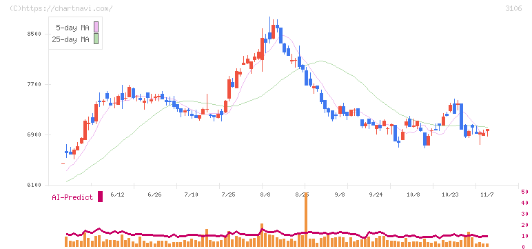クラボウ(3106)の日足チャート