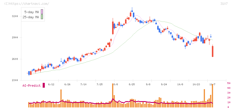 ダイワボウホールディングス(3107)の日足チャート