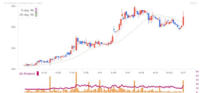 サイボー(3123)の日足チャート