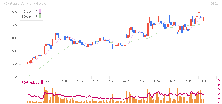 シンデン・ハイテックス(3131)の日足チャート