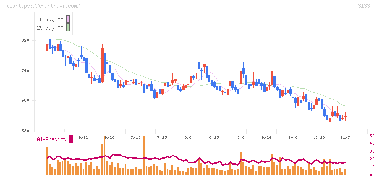 海帆(3133)の日足チャート