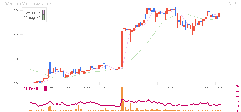 オーウイル(3143)の日足チャート