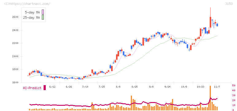 八洲電機(3153)の日足チャート