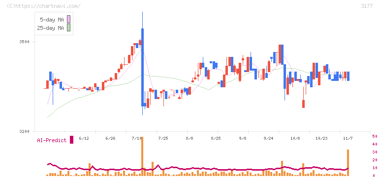ありがとうサービス(3177)の日足チャート
