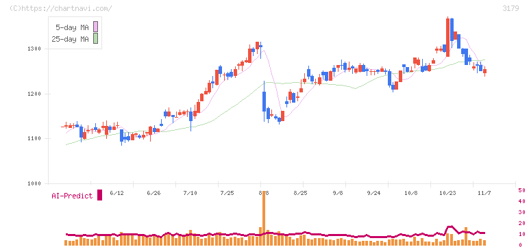 シュッピン(3179)の日足チャート