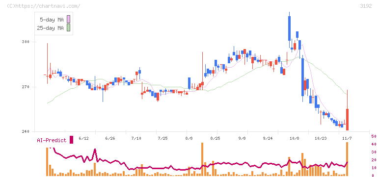 白鳩(3192)の日足チャート