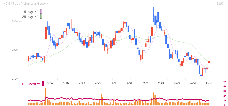 エターナルホスピタリティグループ(3193)の日足チャート