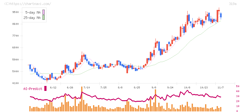 技術承継機構(319A)の日足チャート