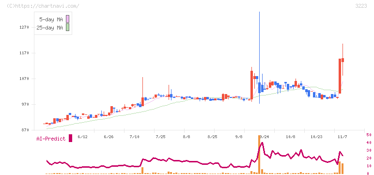 エスエルディー(3223)の日足チャート