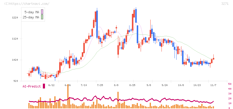 ＴＨＥグローバル社(3271)の日足チャート