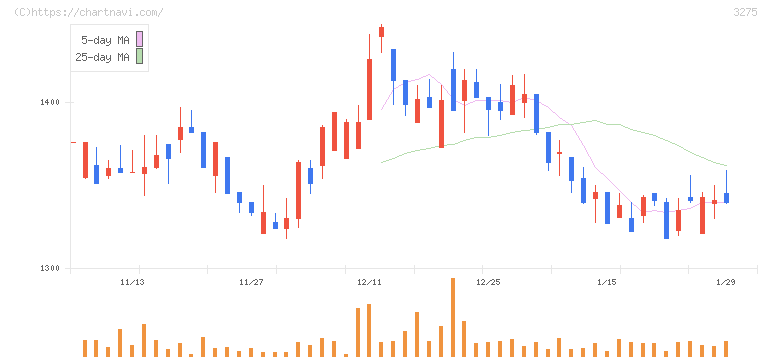 ハウスコム(3275)の日足チャート