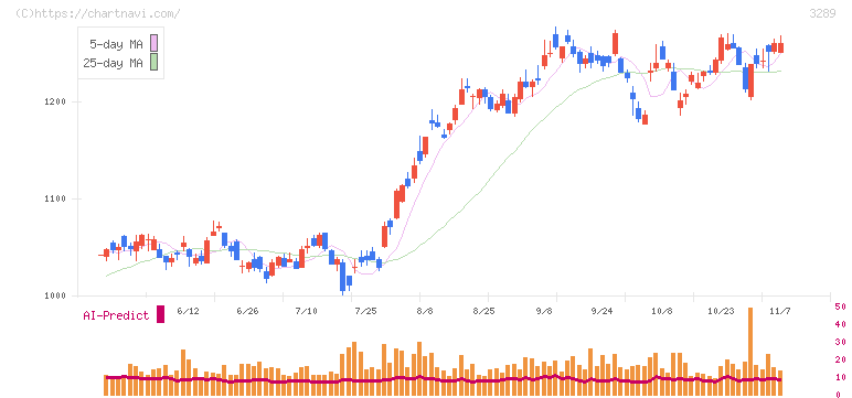 東急不動産ホールディングス(3289)の日足チャート