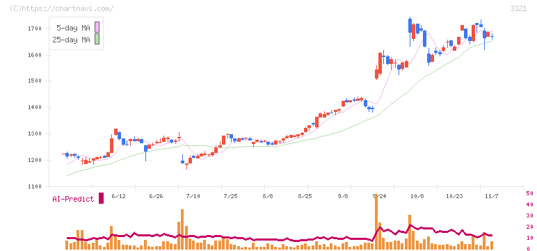 ミタチ産業(3321)の日足チャート