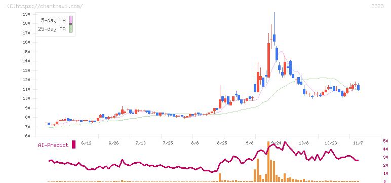 レカム(3323)の日足チャート